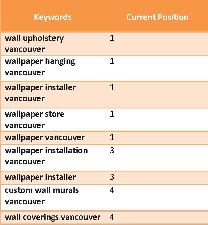 Shazcor Keyword Ranking